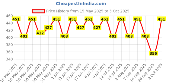 flipkart.com biolage Smoothproof Shampoo, Conditioner, 72HR Frizz Control, With Free Serum biolage Price History Graph from 15 May 2025 to 3 Oct 2025