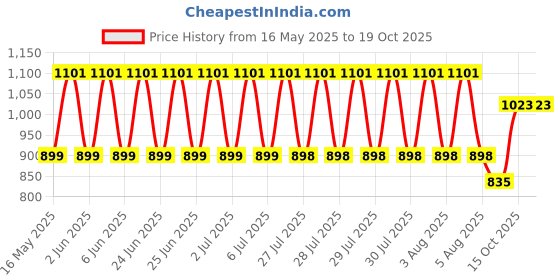 flipkart.com sujata by sujata Smoothslide_01 1100 W Dry Iron sujata by sujata Price History Graph from 16 May 2025 to 18 Oct 2025