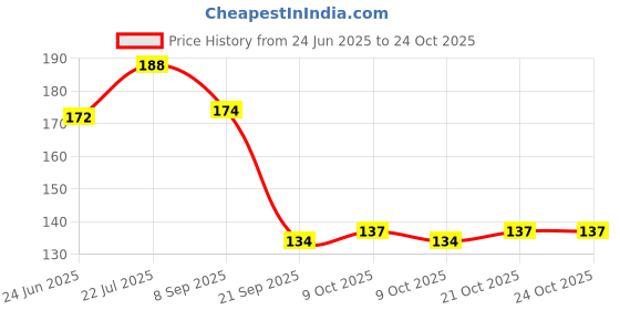 flipkart.com chiwa SmoothStep Corn Removal Gel – Gentle Exfoliating Treatment by Footease chiwa Price History Graph from 24 Jun 2025 to 24 Oct 2025