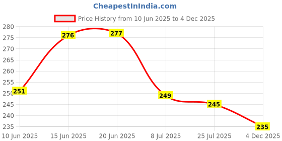 flipkart.com smosh Men Printed Round Neck Cotton Blend Black T-Shirt smosh Price History Graph from 10 Jun 2025 to 4 Dec 2025