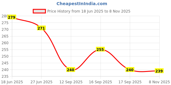 flipkart.com smosh Men Printed Round Neck Cotton Blend Black T-Shirt smosh Price History Graph from 18 Jun 2025 to 8 Nov 2025