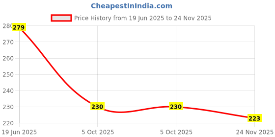 flipkart.com smosh Men Printed Round Neck Cotton Blend Black T-Shirt smosh Price History Graph from 19 Jun 2025 to 24 Nov 2025