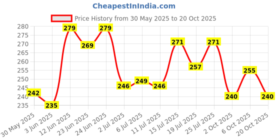 flipkart.com smosh Men Printed Round Neck Cotton Blend Navy Blue T-Shirt smosh Price History Graph from 30 May 2025 to 20 Oct 2025