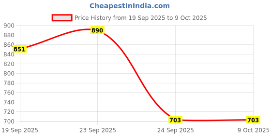 flipkart.com smotect azaadi POP | Classic Paan | Chewable Tablets | Nicotine Free | PACK OF 15 Smoking Cessations smotect azaadi Price History Graph from 19 Sep 2025 to 8 Oct 2025