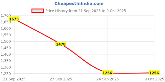 flipkart.com smotect azaadi POP | Classic Paan | Chewable Tablets | Nicotine Free | PACK OF 30 Smoking Cessations smotect azaadi Price History Graph from 21 Sep 2025 to 8 Oct 2025