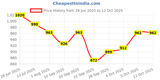 flipkart.com smoxy Stylish Your Car with UFO Led Roof Marker Lights for Thar & other all Cars Car Fancy Lights smoxy Price History Graph from 28 Jun 2025 to 12 Oct 2025