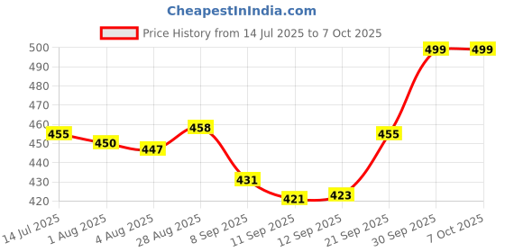 flipkart.com smp enterprise LL52 Laser Level Line Laser Tape Ruler Adjusted Non-magnetic Engineer's Precision Level smp enterprise Price History Graph from 14 Jul 2025 to 5 Oct 2025