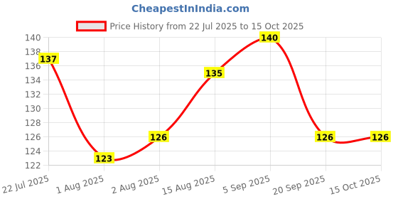 flipkart.com smp enterprise Reusable Metal Straw smp enterprise Price History Graph from 22 Jul 2025 to 14 Oct 2025