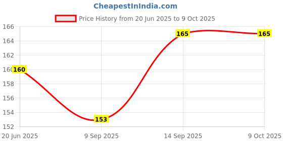 flipkart.com SMP Micro USB OTG Adapter Price History Graph from 20 Jun 2025 to 9 Oct 2025