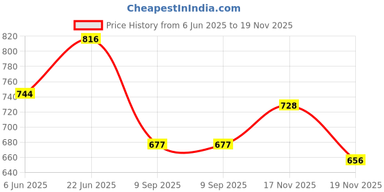 flipkart.com smp product 2INCH Rotating Polyurethane Wheels For Cooler Stands, Sofas, 360-Degree Rotating Polyurethane Wheels For Toy Wagons, Trolleys Multiple Unit Measuring Wheel smp product Price History Graph from 6 Jun 2025 to 19 Nov 2025