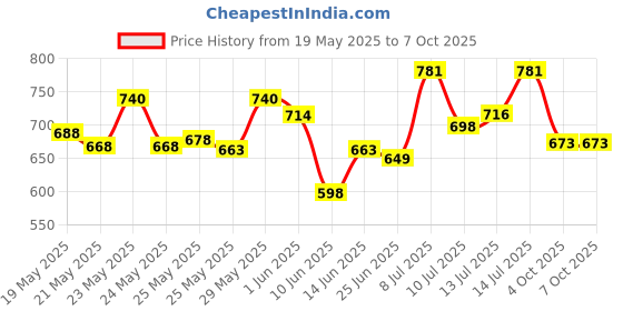 flipkart.com smp product 360 Degree for Moving heavy Furniture,Counters,trolly,wheelchair,bed trolly,wheelchair,bed (2 with Breakes & 2 Without) (1.5 Inch,Pack Of 4 Multiple Unit Measuring Wheel smp product Price History Graph from 19 May 2025 to 7 Oct 2025