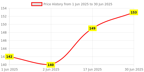 flipkart.com SMP USB Type C OTG Adapter Price History Graph from 1 Jun 2025 to 30 Jun 2025