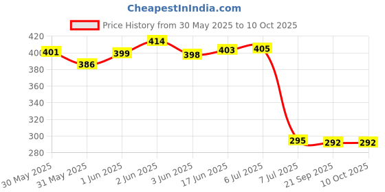 flipkart.com filmax SMPS 2 Pin Solid Wire Connector filmax Price History Graph from 30 May 2025 to 9 Oct 2025