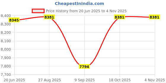 flipkart.com bps SMPS Based Battery Charger 24 Volts 10 Amps Battery Charger bps Price History Graph from 20 Jun 2025 to 31 Oct 2025