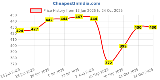 flipkart.com cosea SMPS_55_3 Solid Wire Connector cosea Price History Graph from 13 Jun 2025 to 23 Oct 2025