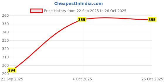 flipkart.com smr fashion Women Slippers smr fashion Price History Graph from 22 Sep 2025 to 25 Oct 2025