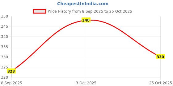 flipkart.com smrk Wooden Money Saving Box | wooden Coin Bank Coin Bank smrk Price History Graph from 8 Sep 2025 to 25 Oct 2025