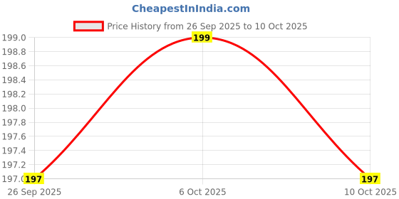 flipkart.com smrkfabtex cow and calf statue Decorative Showpiece - 5 cm smrkfabtex Price History Graph from 26 Sep 2025 to 10 Oct 2025