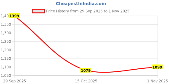 flipkart.com smrworld Bellies For Women smrworld Price History Graph from 29 Sep 2025 to 1 Nov 2025