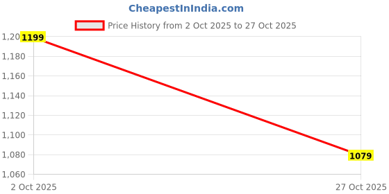 flipkart.com smrworld Leather Punjabi Juti Bellies For Women smrworld Price History Graph from 2 Oct 2025 to 27 Oct 2025