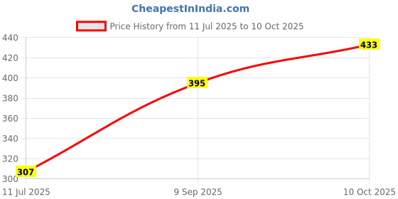 flipkart.com sms creation Single Layer Electric Egg Boiler egg Boiler Electric Automatic Off 7 Egg Poacher for Steaming, Cooking Egg Cooker (7 Eggs) single layer egg boiler Egg Cooker sms creation Price History Graph from 11 Jul 2025 to 10 Oct 2025