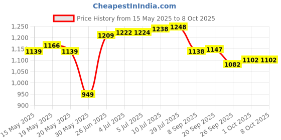 flipkart.com sms enterprise Adjustable Front Light up In-line Skates In-line Skates - Size 3-6 UK sms enterprise Price History Graph from 15 May 2025 to 7 Oct 2025