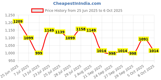 flipkart.com sms enterprise Skating blue Shoe have different size and with wheel In-line Skates In-line Skates - Size 5.5-7.5 UK sms enterprise Price History Graph from 25 Jun 2025 to 6 Oct 2025