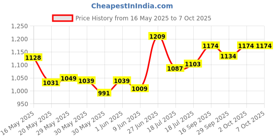 flipkart.com sms enterprise Skating red color Shoe have different size and with wheel In-line Skates In-line Skates - Size 6-9 UK sms enterprise Price History Graph from 16 May 2025 to 7 Oct 2025