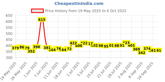 flipkart.com sms METER SHELL SPEEDOMTER TOP COVER AND GLASS Digital Speedometer sms Price History Graph from 19 May 2025 to 6 Oct 2025