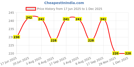 flipkart.com sms traders Activa Color Mat 01 Honda Activa 5G, Activa 6G Two Wheeler Mat sms traders Price History Graph from 17 Jun 2025 to 29 Nov 2025