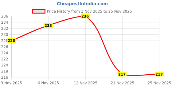 flipkart.com sms traders Bungee Cord Rope Black sms traders Price History Graph from 3 Nov 2025 to 25 Nov 2025