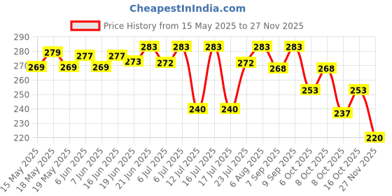 flipkart.com sms traders DIO BS6 Multi-Color Bike Mat Scooty Mat two wheeler footmat Honda Dio Two Wheeler Mat Honda Dio Two Wheeler Mat sms traders Price History Graph from 15 May 2025 to 27 Nov 2025