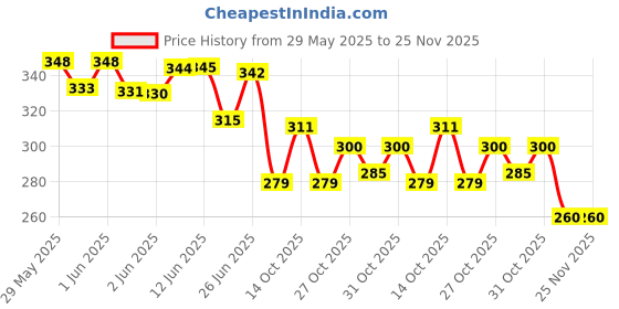 flipkart.com sms traders NS Small Visor Bike Headlight Visor sms traders Price History Graph from 29 May 2025 to 24 Nov 2025