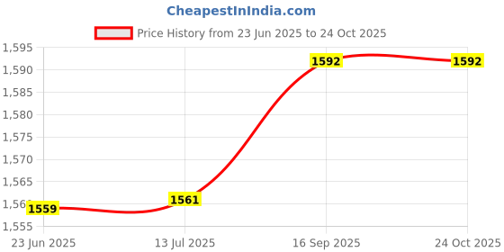 flipkart.com sms traders Passenger Backrest sms traders Price History Graph from 23 Jun 2025 to 23 Oct 2025