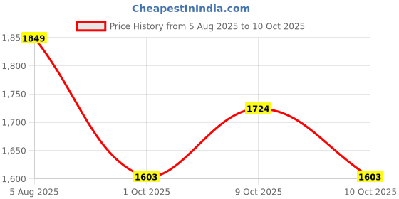 flipkart.com sms traders Passenger Backrest sms traders Price History Graph from 5 Aug 2025 to 10 Oct 2025