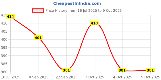 flipkart.com sms traders Passenger Backrest sms traders Price History Graph from 16 Jul 2025 to 8 Oct 2025