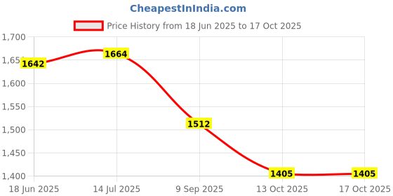 flipkart.com sms traders Passenger Backrest sms traders Price History Graph from 18 Jun 2025 to 16 Oct 2025