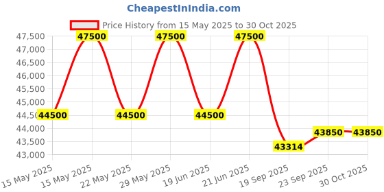 flipkart.com bosch SMS66GI01I Free Standing 13 Place Settings Intensive Kadhai Cleaning| No Pre-rinse Required Dishwasher bosch Price History Graph from 15 May 2025 to 29 Oct 2025