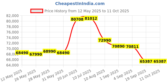 flipkart.com bosch SMS6HMC00I Built-in 15 Place Settings Dishwasher bosch Price History Graph from 12 May 2025 to 11 Oct 2025