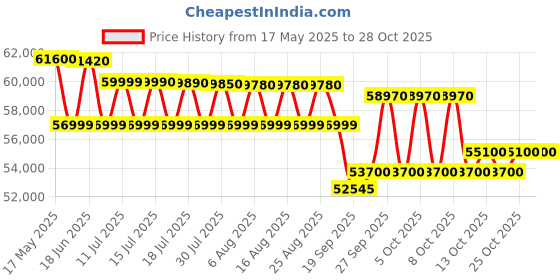 flipkart.com bosch SMS6HVI01I/SMS6HVI00I Free Standing 14 Place Settings Dishwasher bosch Price History Graph from 17 May 2025 to 28 Oct 2025