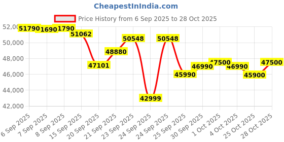flipkart.com bosch SMS6IKI01I Free Standing 14 Place Settings Dishwasher bosch Price History Graph from 6 Sep 2025 to 28 Oct 2025