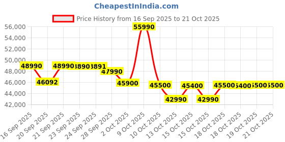 flipkart.com bosch SMS6IKW01I Home Connect Free Standing 14 Place Settings Dishwasher bosch Price History Graph from 16 Sep 2025 to 21 Oct 2025
