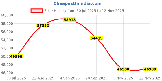 flipkart.com bosch SMS6ITI00I Free Standing 8 Place Settings Intensive Kadhai Cleaning| No Pre-rinse Required Dishwasher bosch Price History Graph from 30 Jul 2025 to 11 Nov 2025