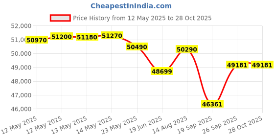 flipkart.com bosch SMS6ITI01I Free Standing 13 Place Settings Dishwasher bosch Price History Graph from 12 May 2025 to 28 Oct 2025