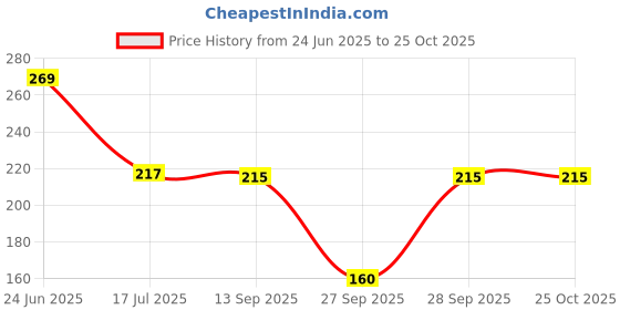 flipkart.com smsgs Women Comfort Fit White Cotton Blend Trousers smsgs Price History Graph from 24 Jun 2025 to 24 Oct 2025