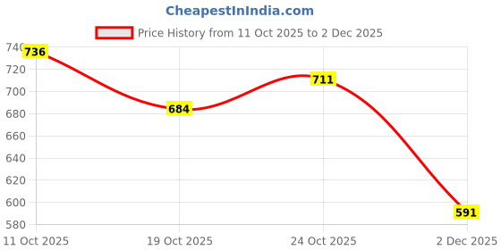flipkart.com smstrader Fog Lamp Frame for Honda Amaze smstrader Price History Graph from 11 Oct 2025 to 2 Dec 2025