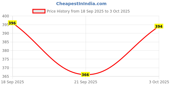 flipkart.com smstrader Fog Lamp Frame for Hyundai i10 smstrader Price History Graph from 18 Sep 2025 to 3 Oct 2025