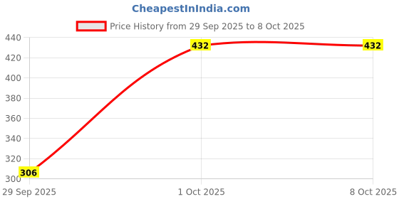 flipkart.com smstrader Front Mud Guard, Rear Mud Guard For Maruti Wagon R VXI AMT 1.2 Petrol 2010, 2011, 2012, 2013, 2014, 2015, 2016, 2017 smstrader Price History Graph from 29 Sep 2025 to 8 Oct 2025