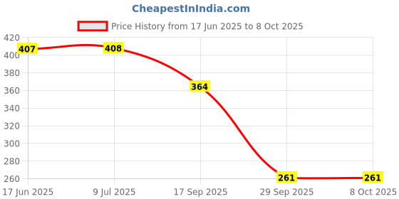 flipkart.com smstrader Halogen Fog Lamp Unit for Hyundai i10 smstrader Price History Graph from 17 Jun 2025 to 7 Oct 2025