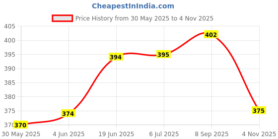 flipkart.com smstrader Rear Mud Guard, Front Mud Guard For Maruti Alto NA smstrader Price History Graph from 30 May 2025 to 4 Nov 2025